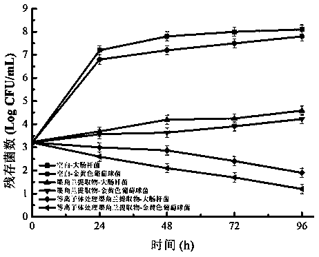 Preparation method and application of plasma treated origanum majorana extract