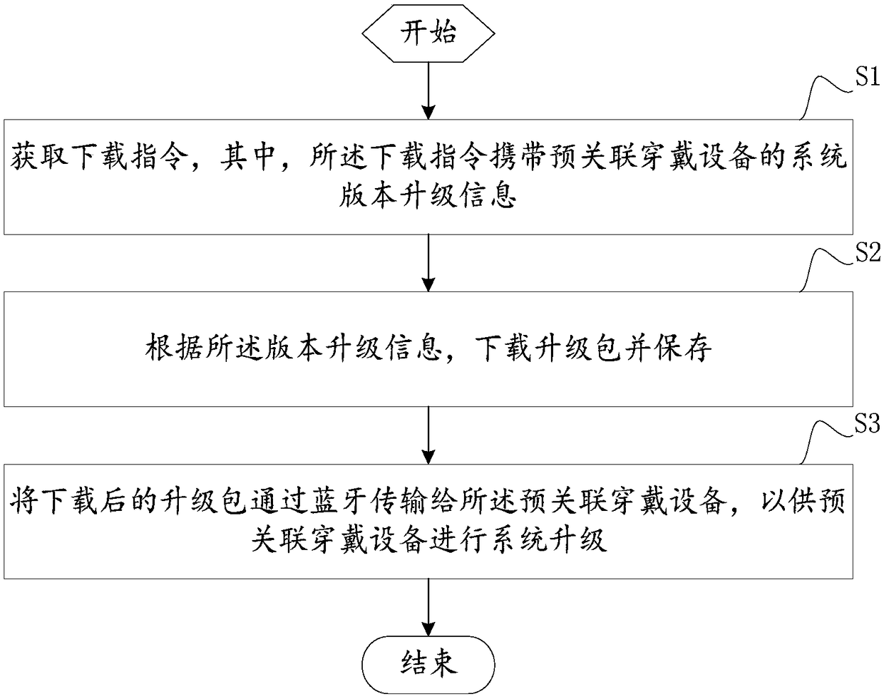 Method and apparatus for automatic upgrading of mobile terminal and wearable device