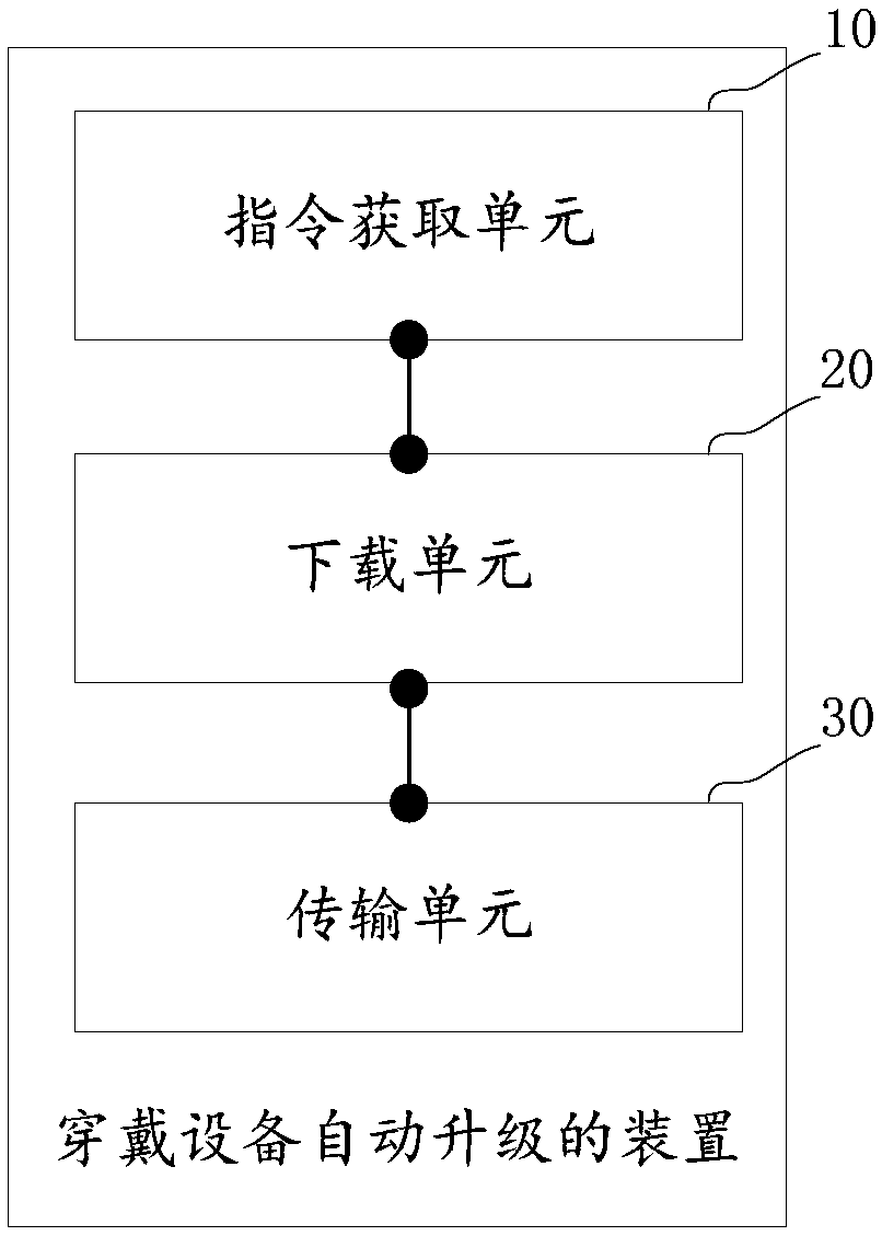 Method and apparatus for automatic upgrading of mobile terminal and wearable device