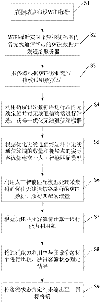 Method for determining state of passenger flow at local congestion points at transit station