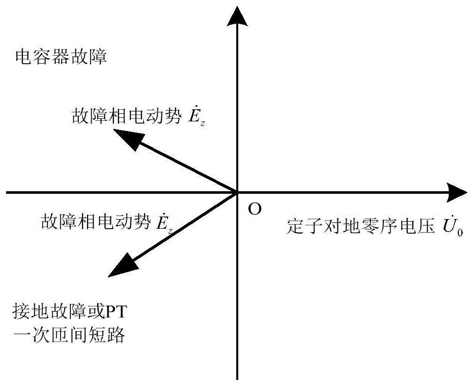 A method and device for fault identification of a ground capacitor of a generator machine end circuit breaker