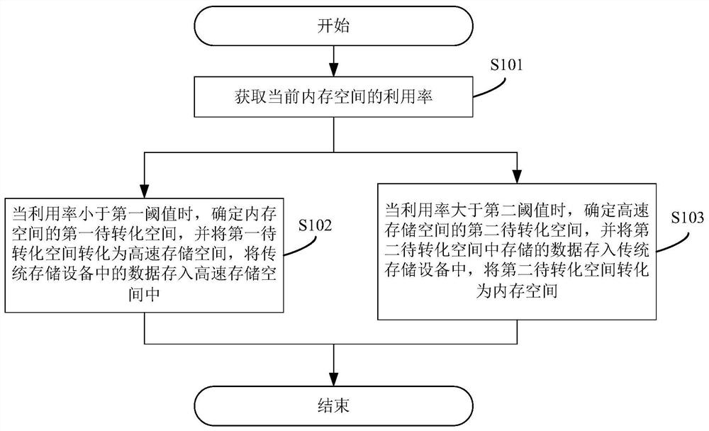 Non-volatile memory scheduling method, system and device and readable storage medium