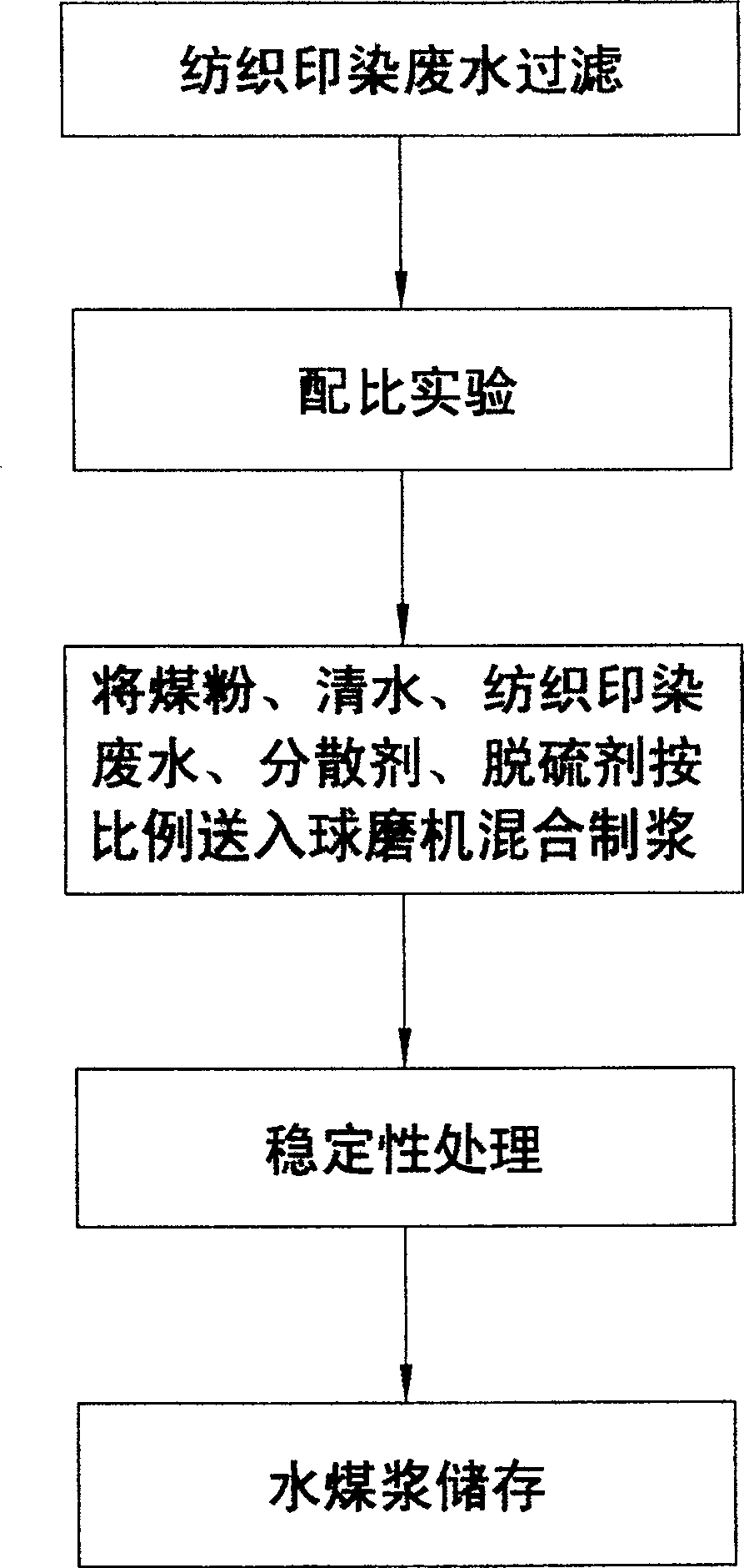 Method of treating weave printing and dyeing wastewater by slurries production technology