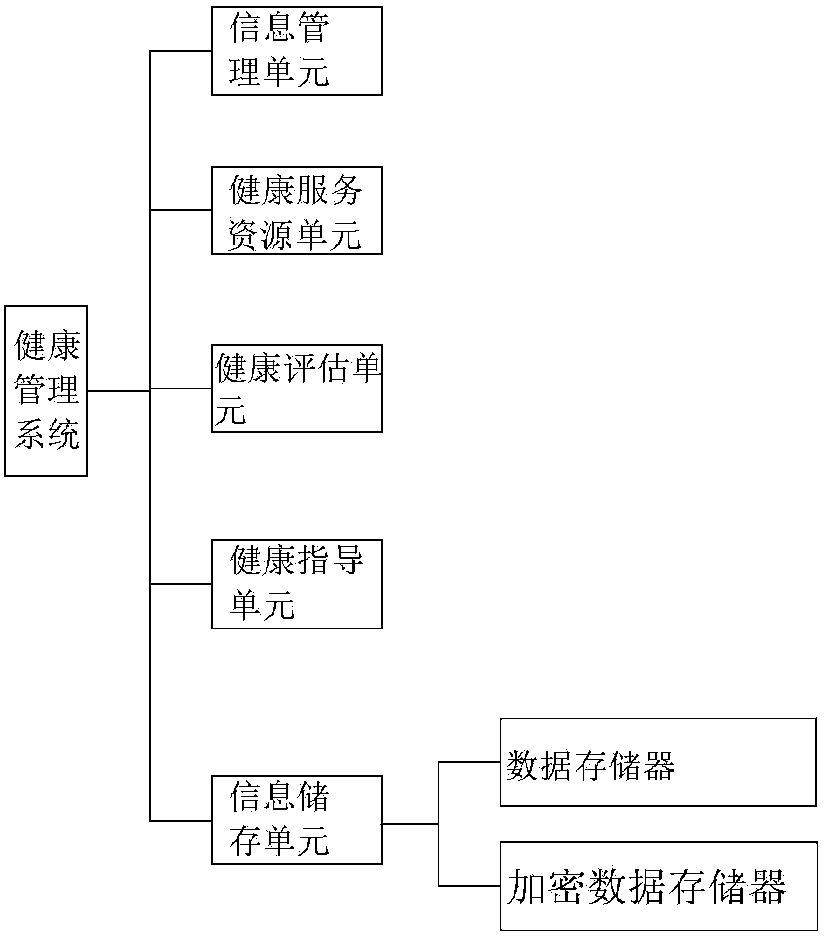 Integrated climacteric woman health management system and method thereof