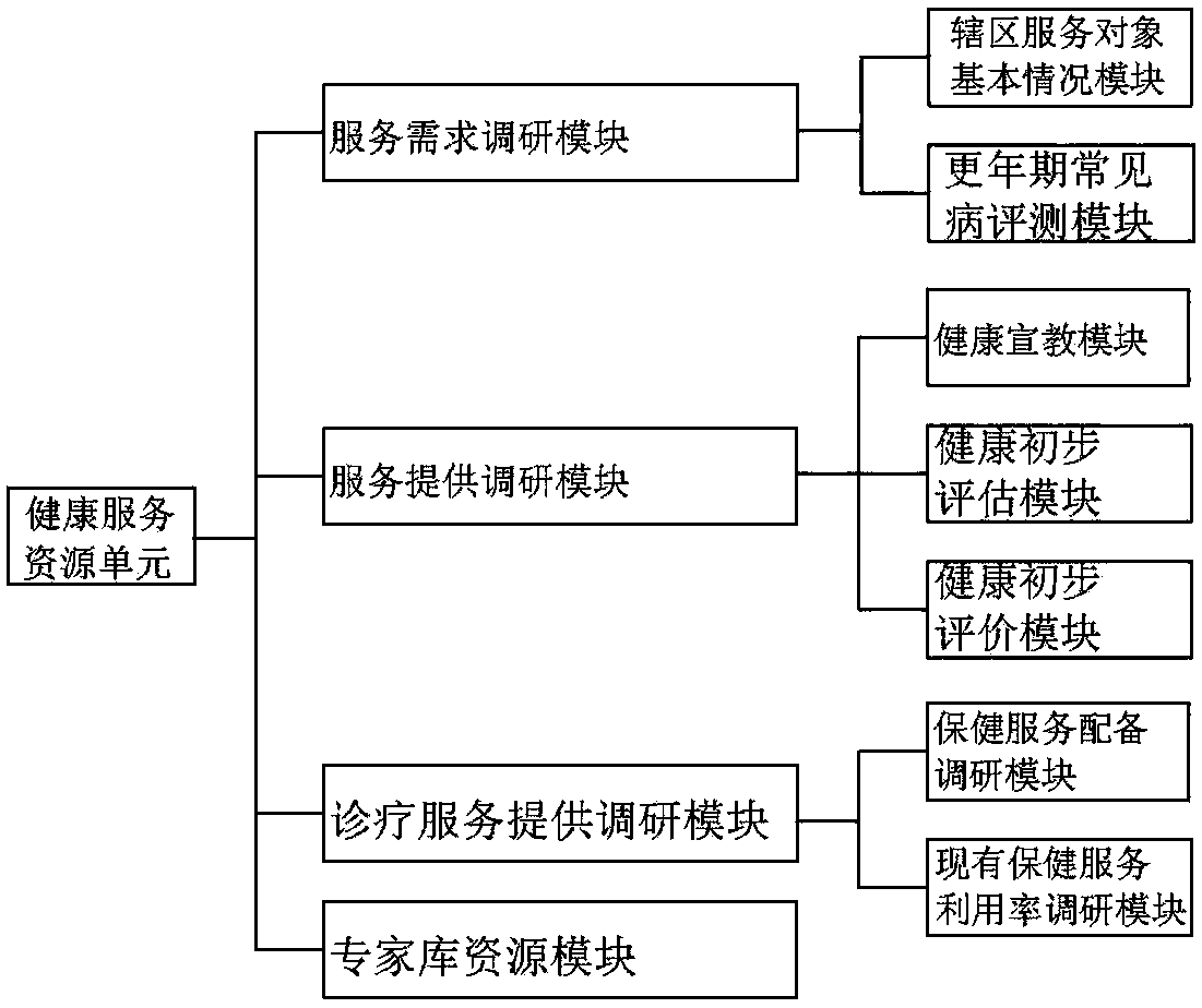 Integrated climacteric woman health management system and method thereof