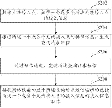 Method and device for acquiring access information of wireless access point, method and device for providing access information of wireless access point and medium