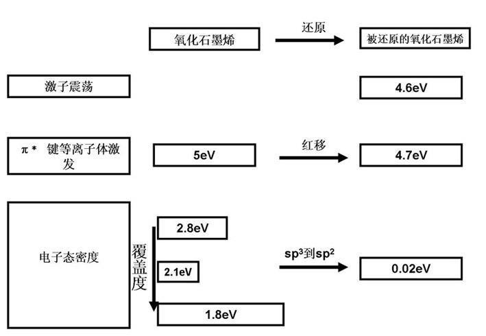 Method for quickly and nondestructively measuring thickness and band structure of graphene film