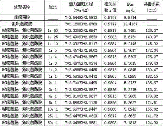 Sterilization composition containing ametoctradin and fluopyram