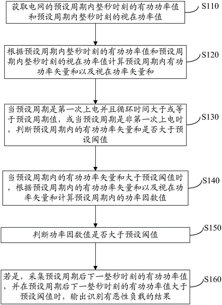 Method and system for recognizing vicious load