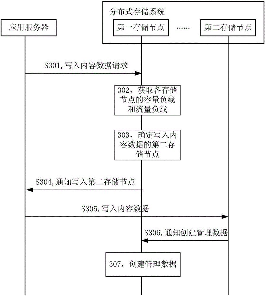 Distributed storage method and distributed storage system