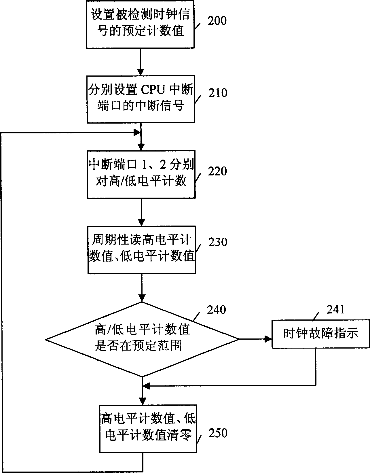 Clock signal detection method and apparatus in electronic devices