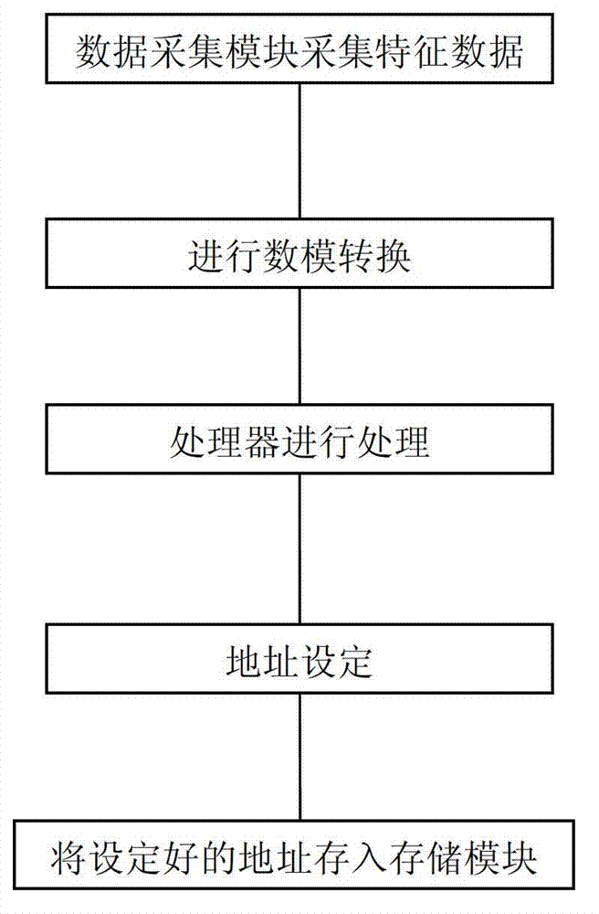 Method for setting air-conditioning address