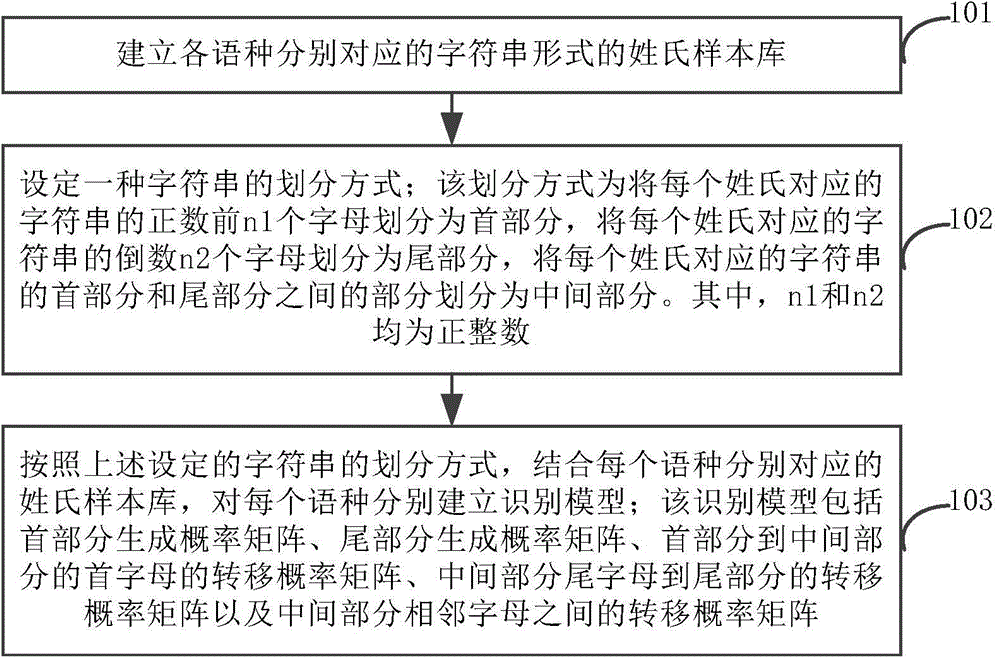 Chinese surname recognition method and device, as well as server