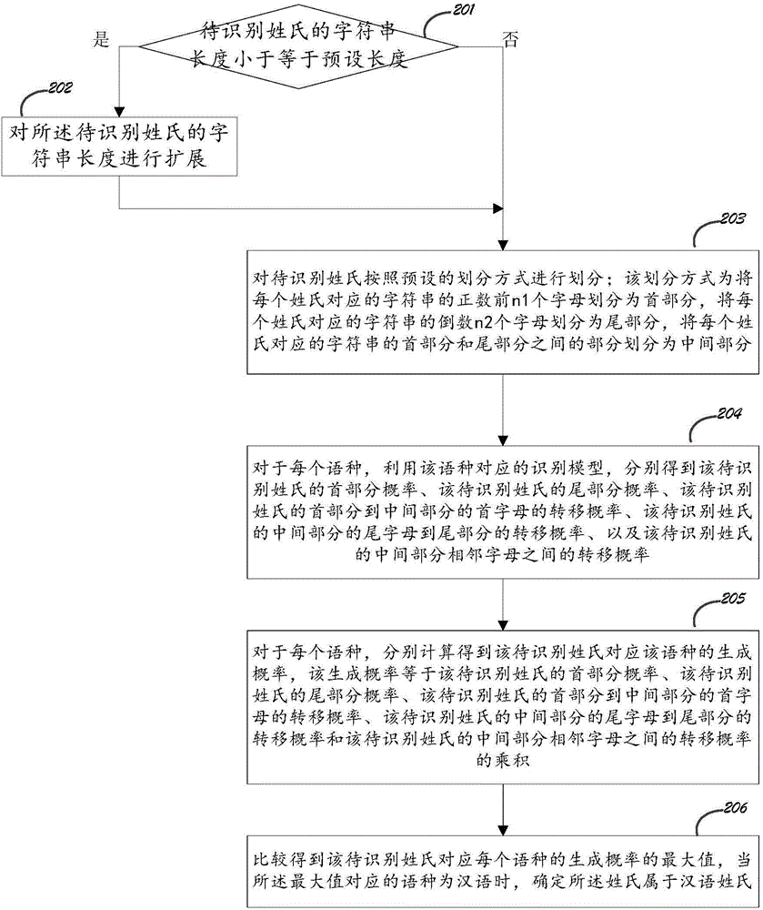 Chinese surname recognition method and device, as well as server