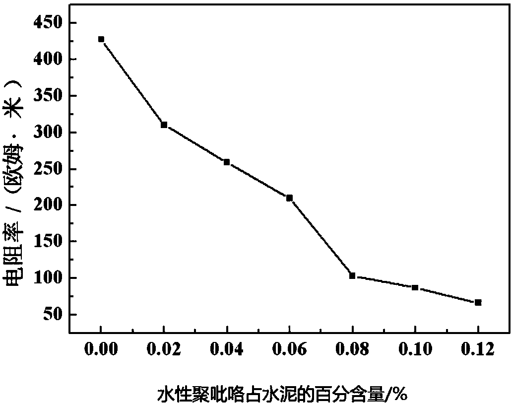 Three-phase conductive composite material, preparation method and application