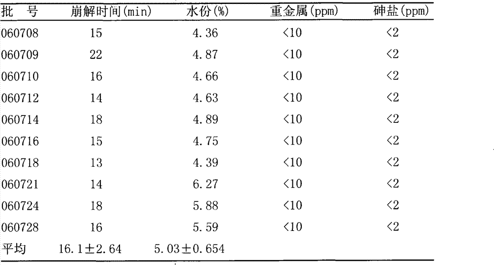 Preparation of Chinese medicine oral preparation