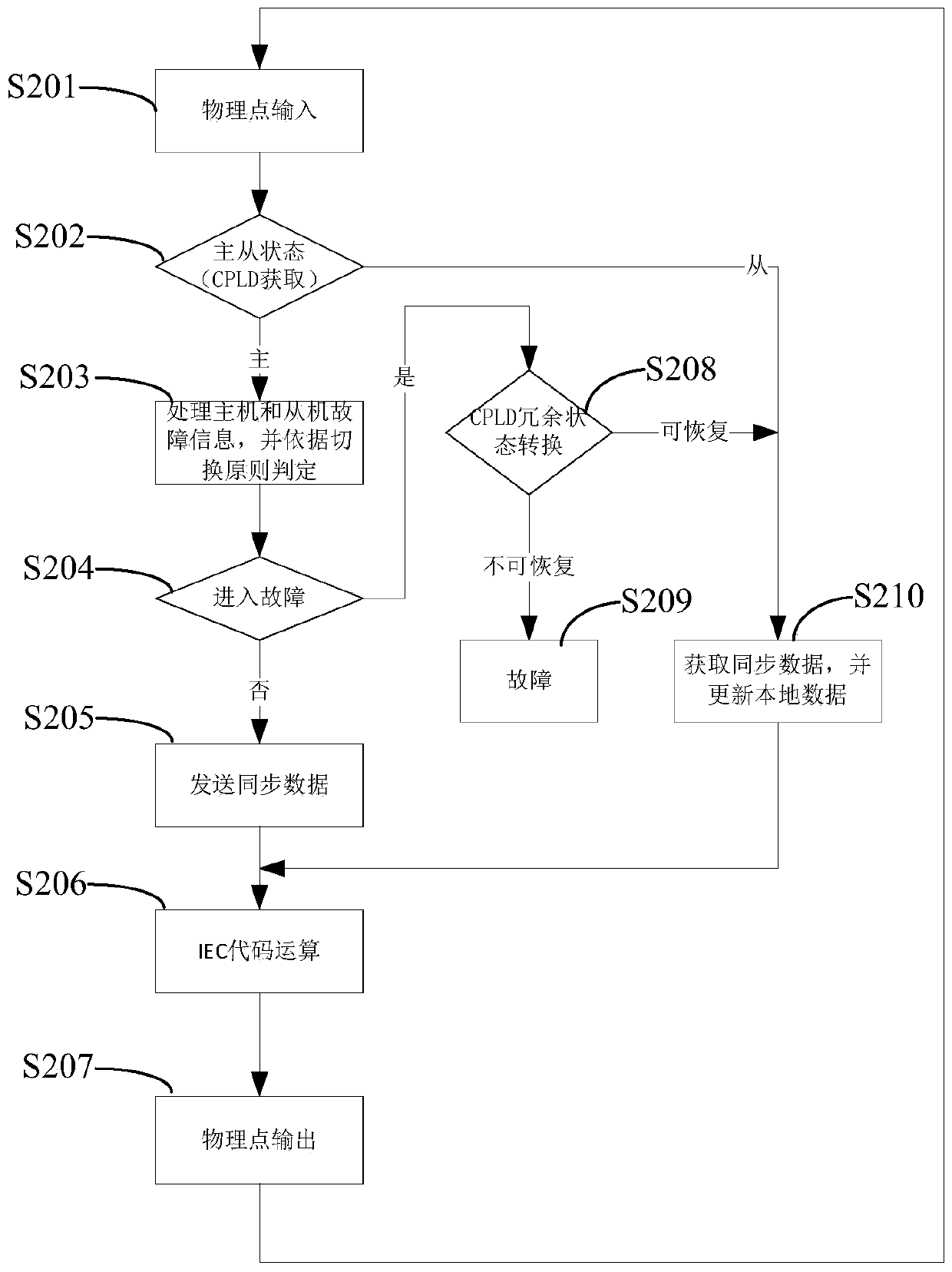 Redundant control equipment, system and control method in digital instrument control system