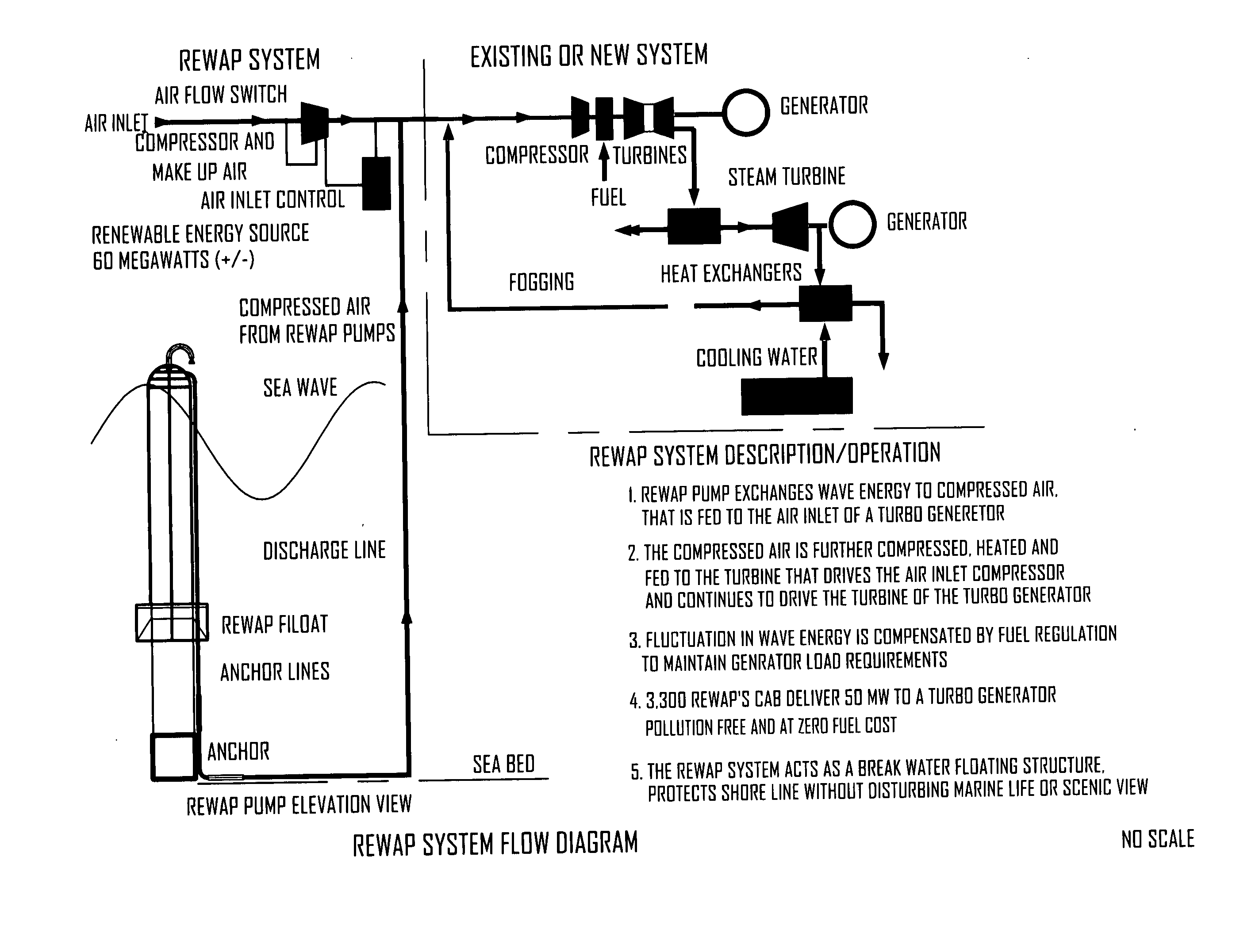 Renewable energy wave air pump