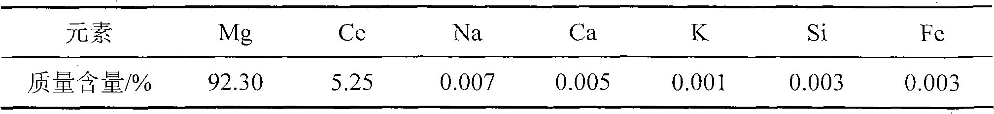 Method for electrolytically preparing magnesium-rare earth by using hydrated magnesium chloride and rare earth chloride