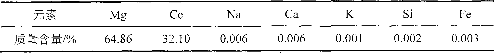 Method for electrolytically preparing magnesium-rare earth by using hydrated magnesium chloride and rare earth chloride