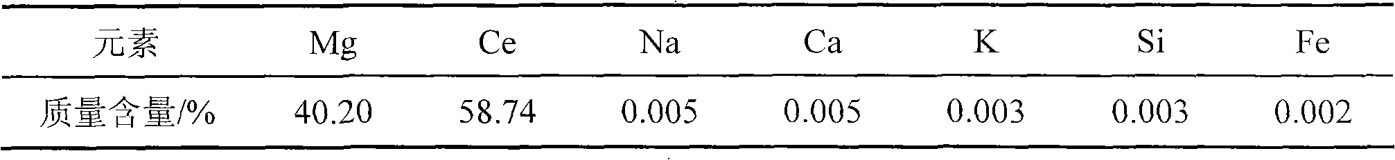 Method for electrolytically preparing magnesium-rare earth by using hydrated magnesium chloride and rare earth chloride