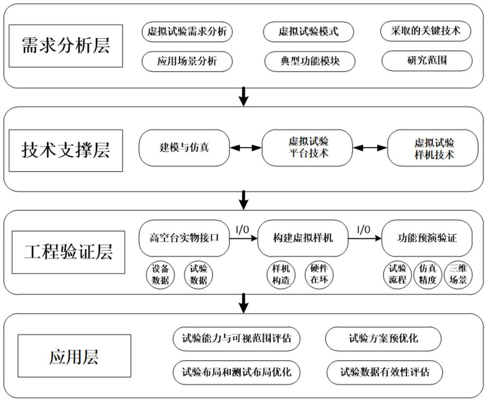 Virtual test architecture for aero-engine high-altitude simulation test