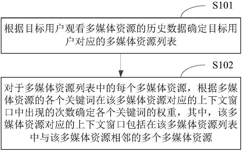 Method and device for determining weights of key words of multimedia resources