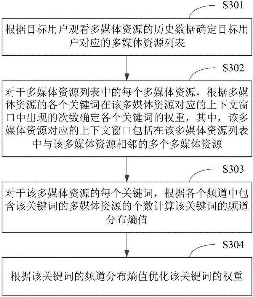 Method and device for determining weights of key words of multimedia resources