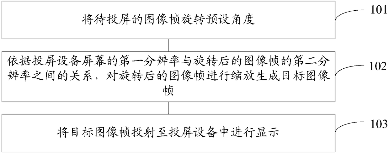 Screen projection display method and mobile terminal