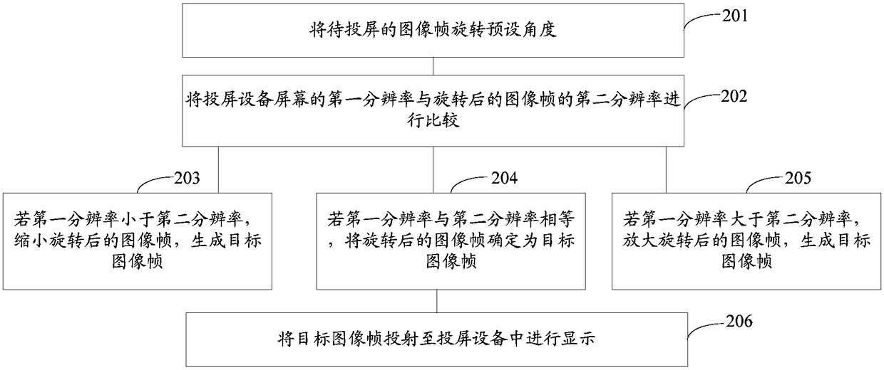 Screen projection display method and mobile terminal