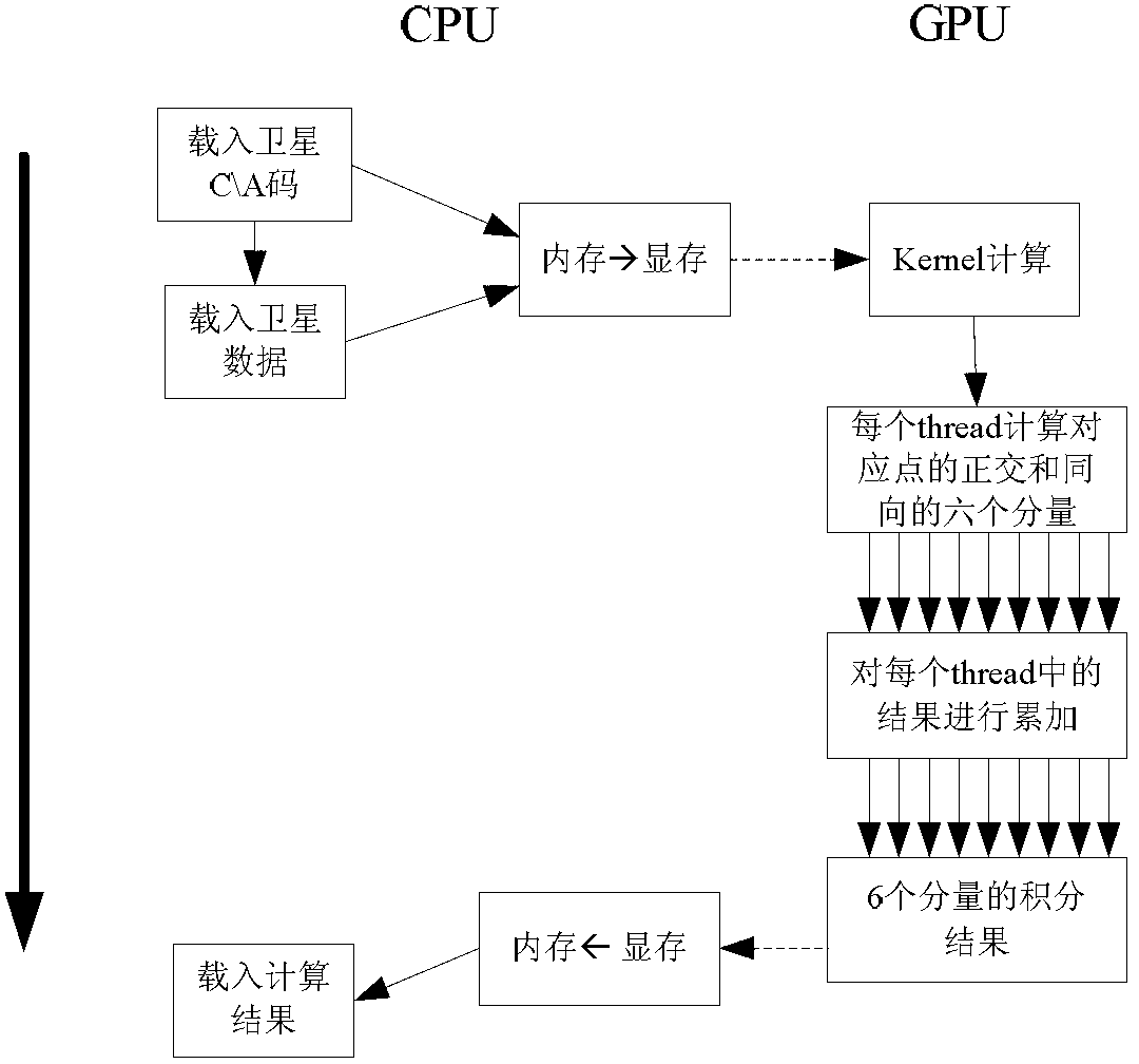 Parallel navigation satellite signal tracking method based on GPU (graphics processing unit) and system thereof