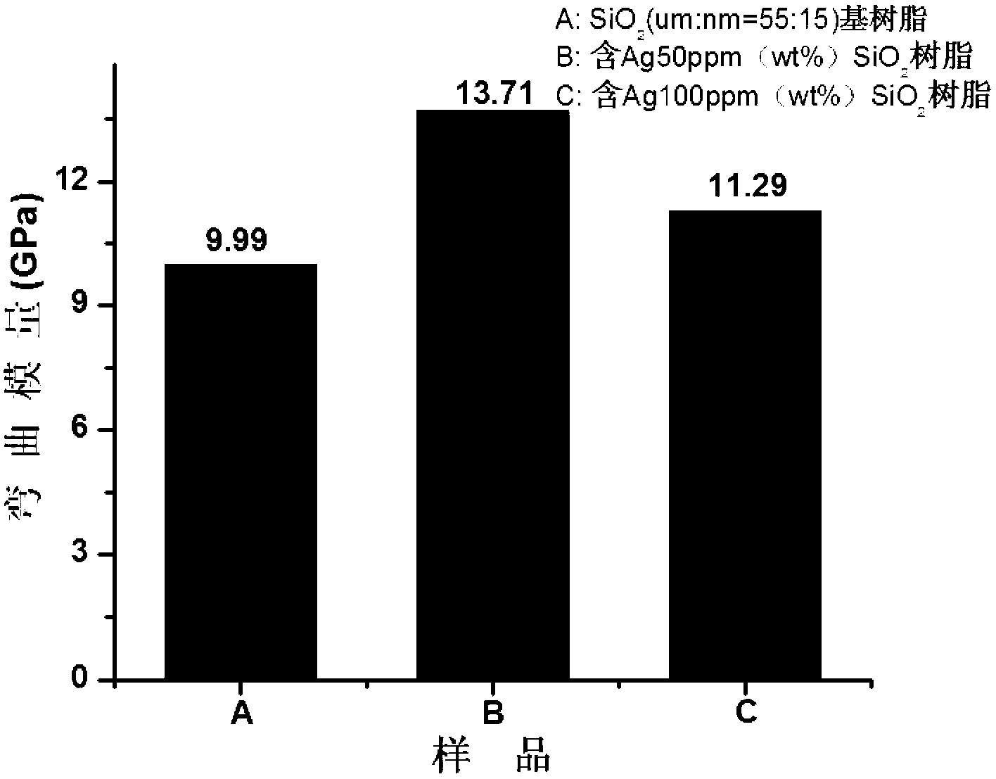 Method for preparing bacteriostasis dental repair composite resin