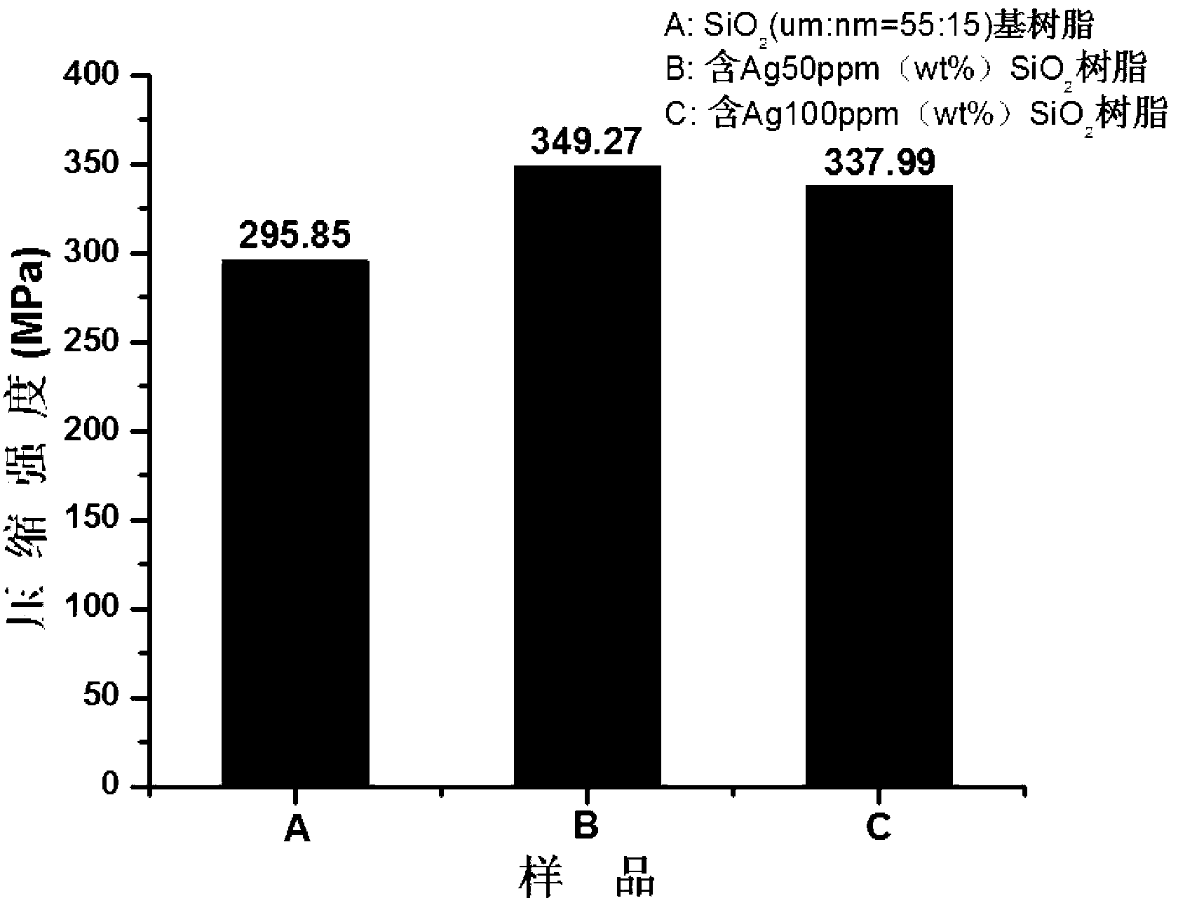 Method for preparing bacteriostasis dental repair composite resin