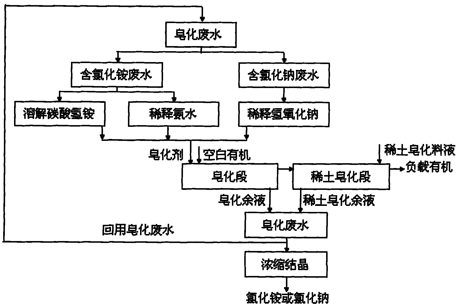 Method for preparing saponifier by directly recycling saponification wastewater produced by extraction and separation of rare earth