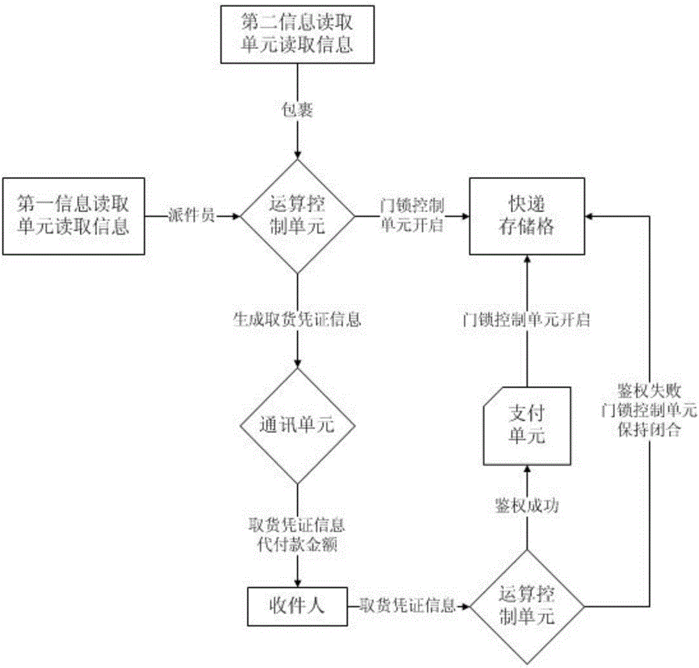 Terminal for processing quick dispatch payable at destination