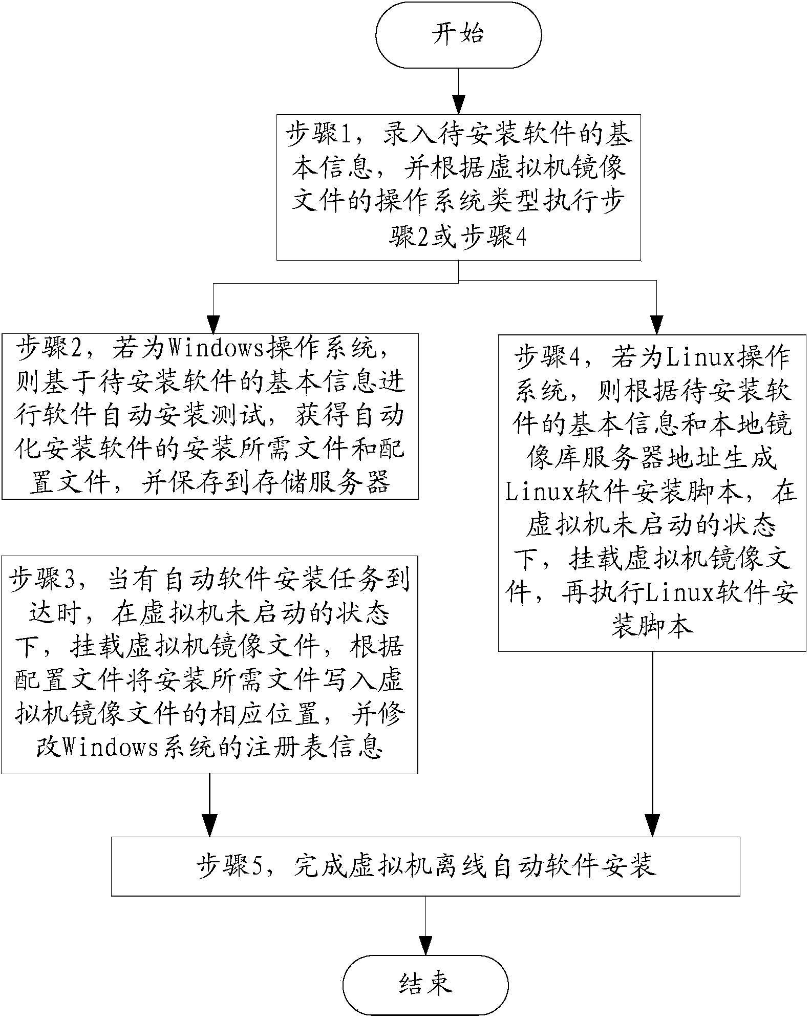 Method and system for off-line and automatically installing software of virtual machine