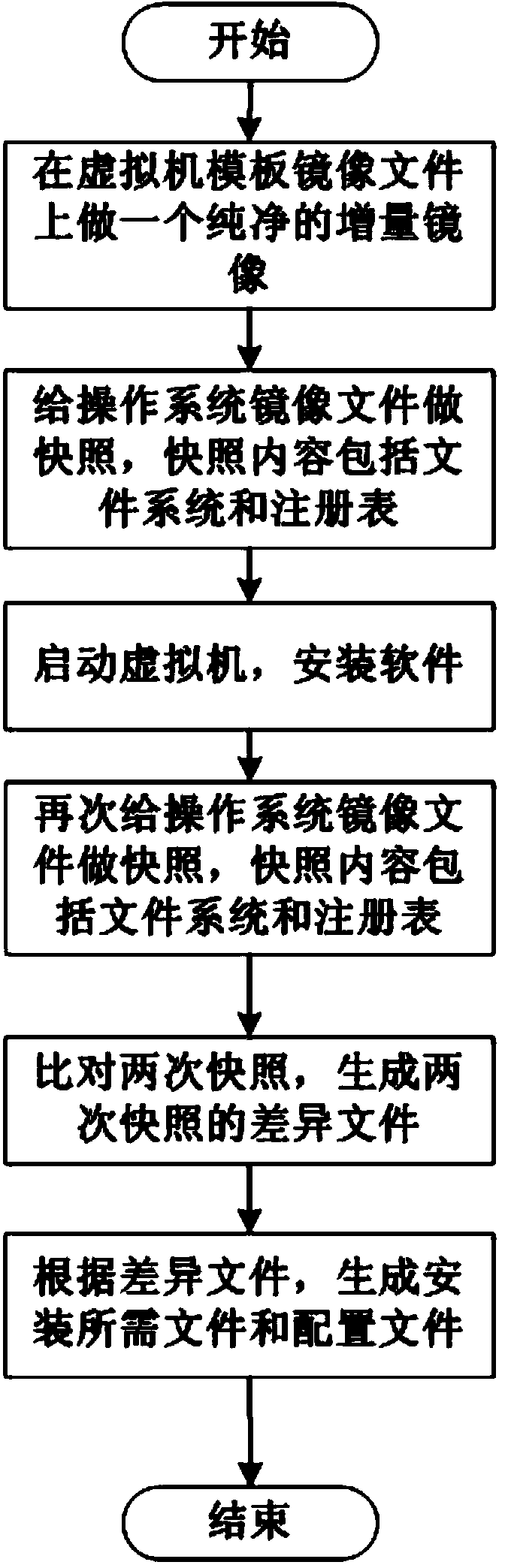 Method and system for off-line and automatically installing software of virtual machine