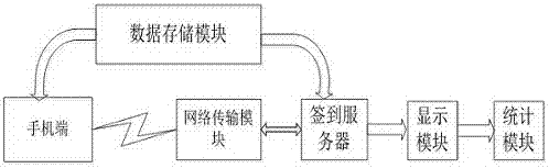 A Wi-Fi-based sign-in system and method