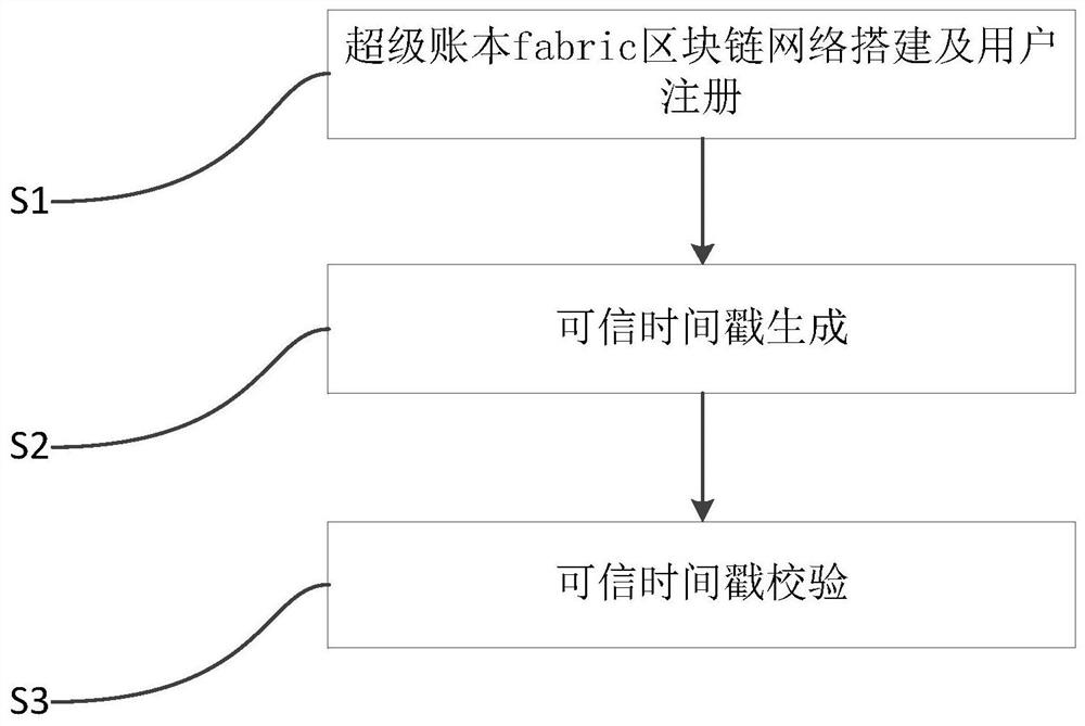 A method and system for implementing a blockchain-based trusted timestamp service