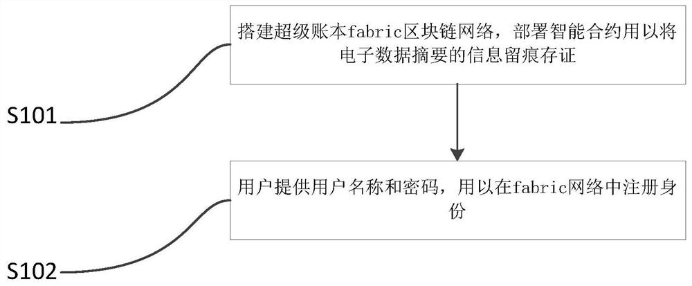 A method and system for implementing a blockchain-based trusted timestamp service