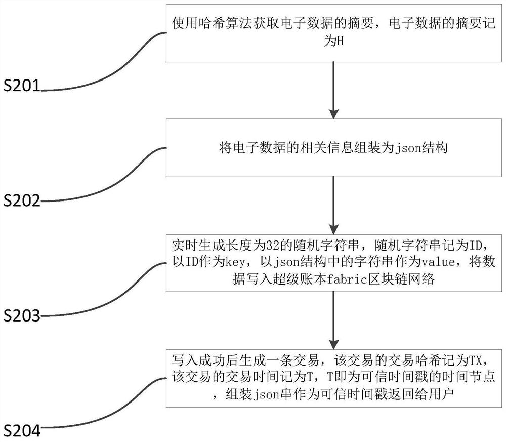 A method and system for implementing a blockchain-based trusted timestamp service