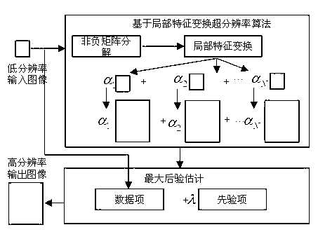 Local feature transformation based face super-resolution reconstruction method