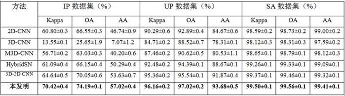 Hyperspectral classification method of lightweight hybrid convolution model based on global reasoning