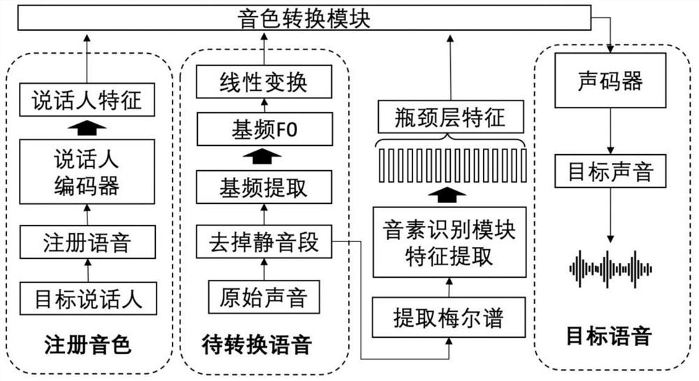 Cross-language timbre conversion system and method based on zero-order learning