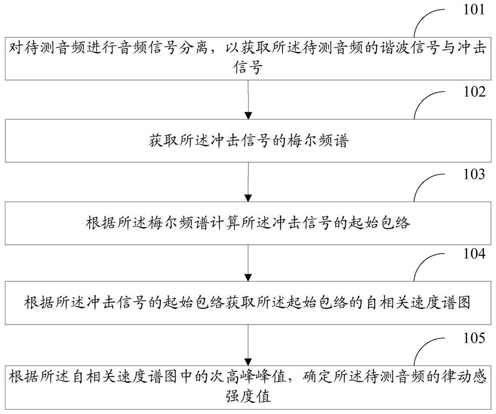 Audio detection method, device and storage medium