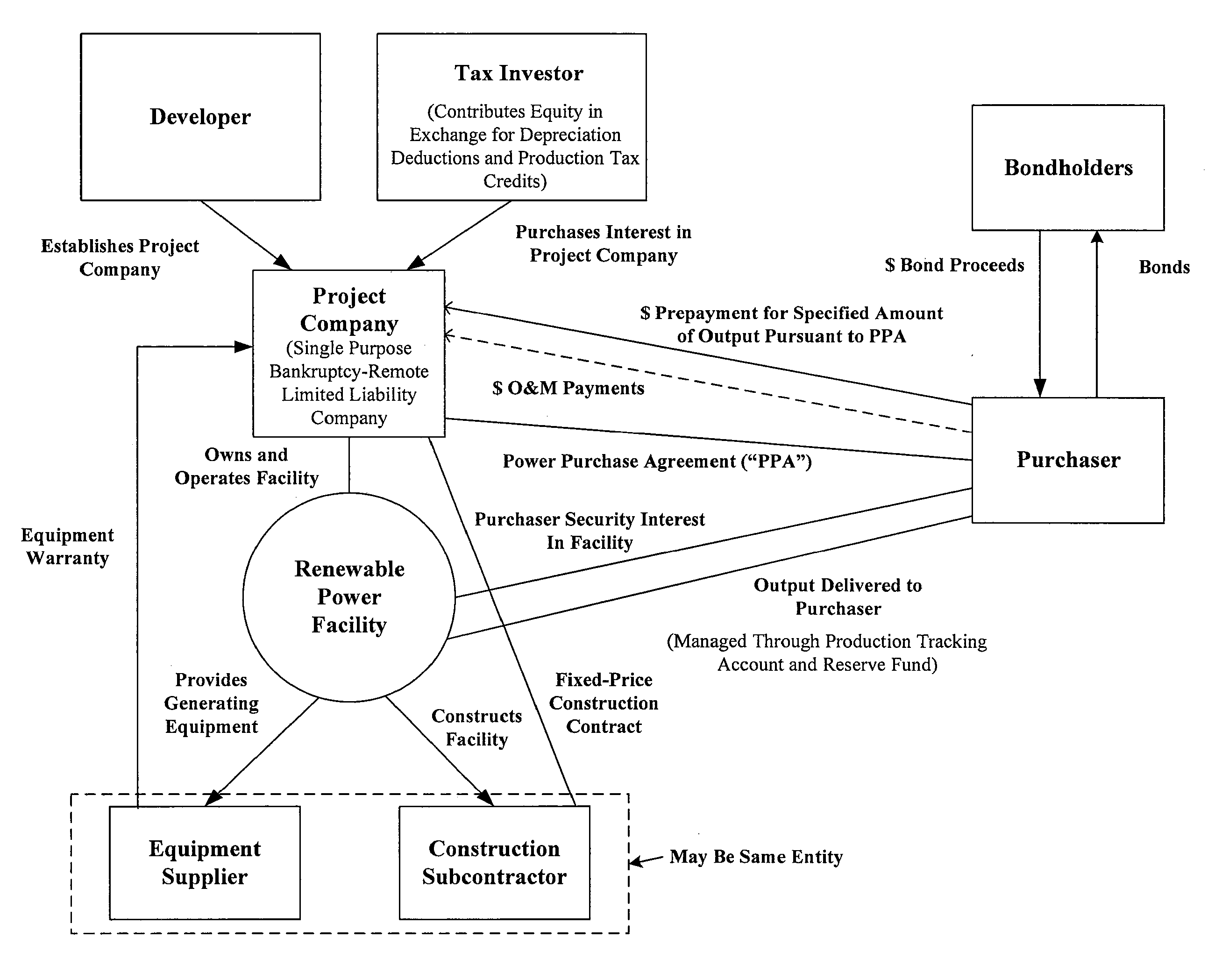 Hybrid financing structure for renewable power facilities