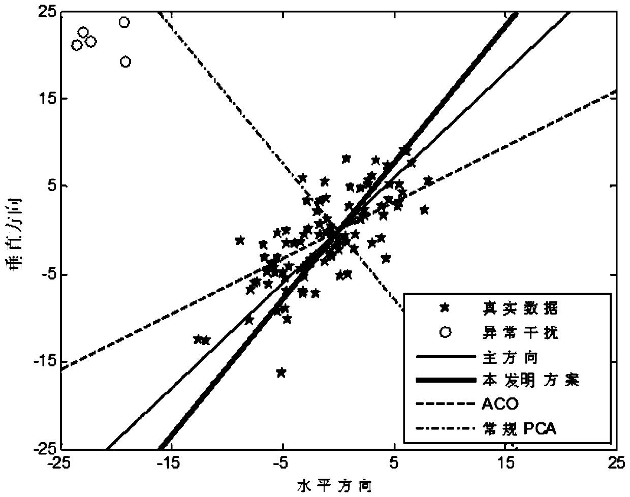 A Low Complexity Robust Subspace Estimation Method