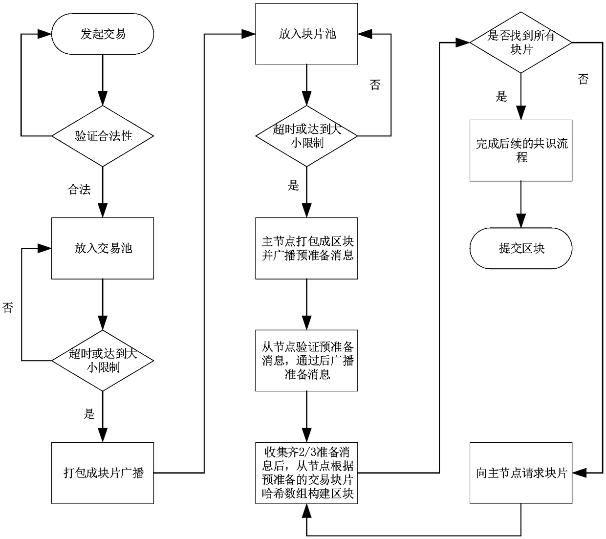 Method for improving bandwidth utilization rate of BFT consensus algorithm based on block piece