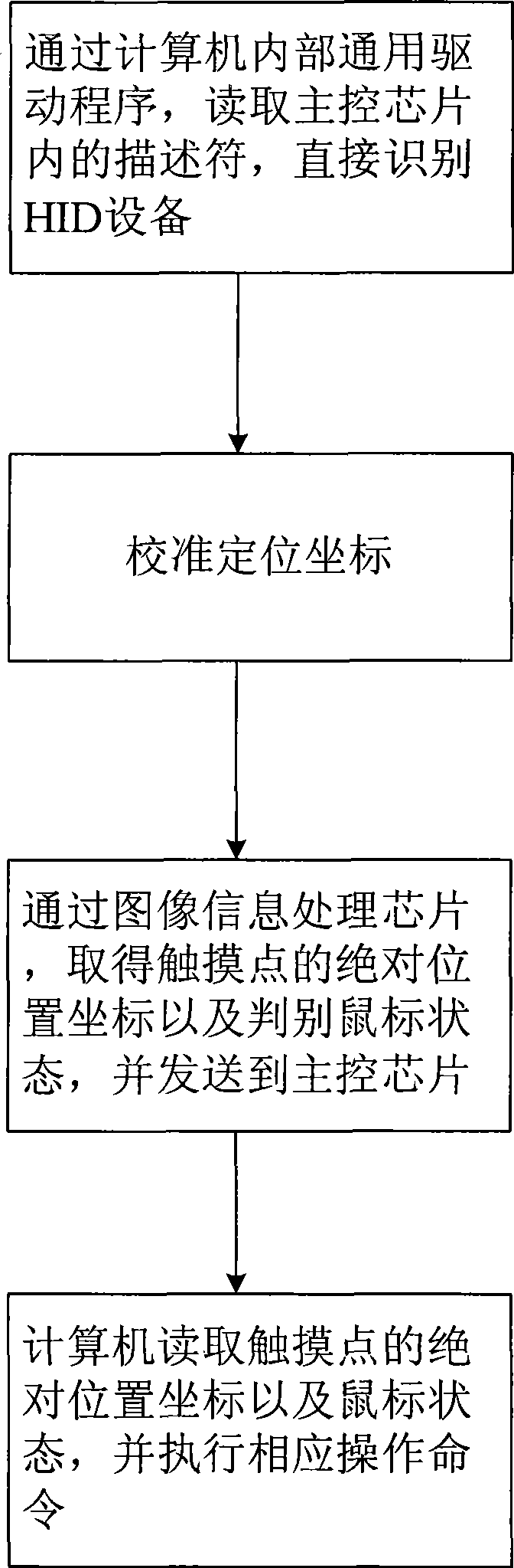 Apparatus and method for implementing USB HID MOUSE function on touching device