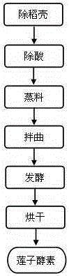 A kind of lotus seed enzyme